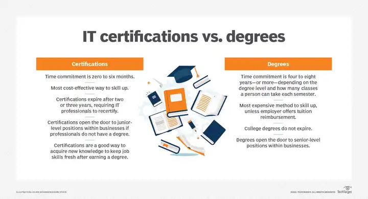IT Certifications vs Degrees