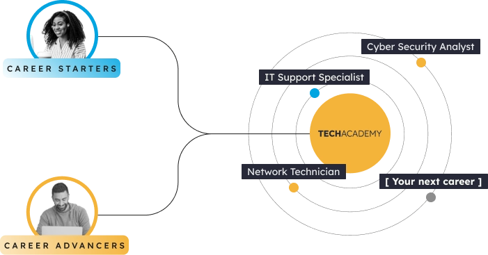 career path graphic showing career starters and career advancers and the jobs that could be attained with ayy see eye